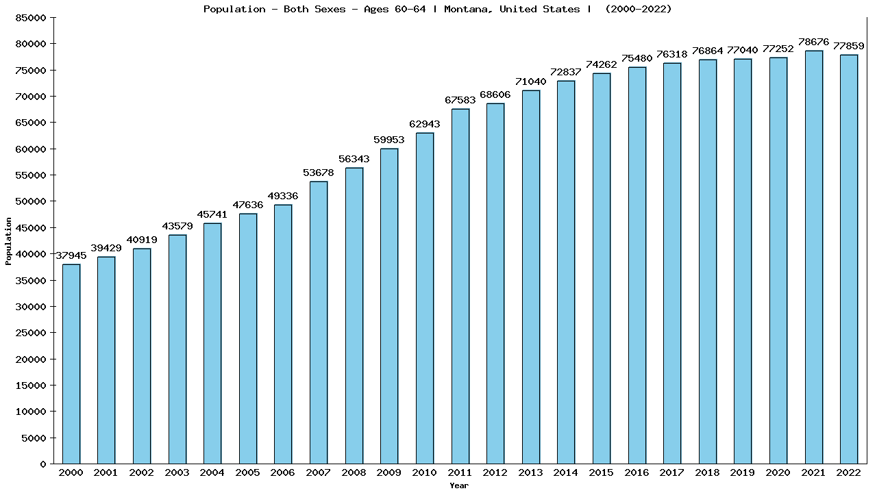 Graph showing Populalation - Male - Aged 60-64 - [2000-2022] | Montana, United-states